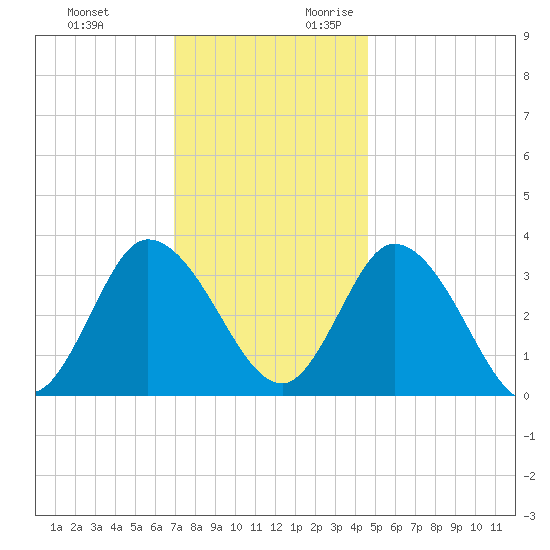 East Creek Route 47 bridge tide chart for Sunday, November 30, 2025