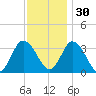 East Creek Route 47 bridge tide chart for Sunday, November 30, 2025
