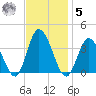 East Creek Route 47 bridge tide chart for Wednesday, November 5, 2025
