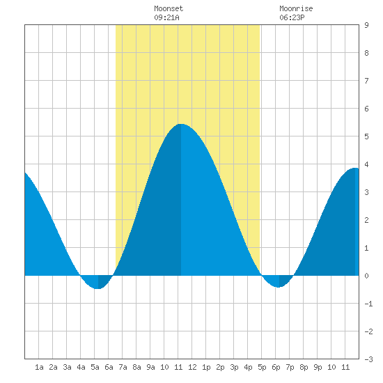 East Creek Route 47 bridge tide chart for Friday, November 7, 2025