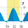 East Creek Route 47 bridge tide chart for Friday, November 7, 2025