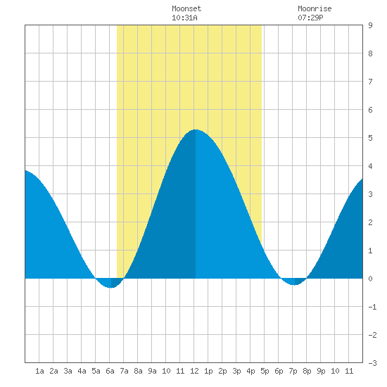 East Creek Route 47 bridge tide chart for Saturday, November 8, 2025
