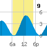 East Creek Route 47 bridge tide chart for Sunday, November 9, 2025