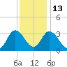 East Creek Route 47 bridge tide chart for Saturday, December 13, 2025