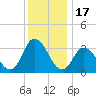 East Creek Route 47 bridge tide chart for Wednesday, December 17, 2025