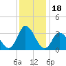 East Creek Route 47 bridge tide chart for Thursday, December 18, 2025