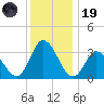 East Creek Route 47 bridge tide chart for Friday, December 19, 2025