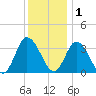 East Creek Route 47 bridge tide chart for Monday, December 1, 2025