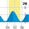 East Creek Route 47 bridge tide chart for Saturday, December 20, 2025