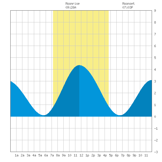 East Creek Route 47 bridge tide chart for Monday, December 22, 2025
