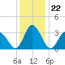 East Creek Route 47 bridge tide chart for Monday, December 22, 2025