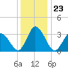 East Creek Route 47 bridge tide chart for Tuesday, December 23, 2025