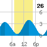 East Creek Route 47 bridge tide chart for Friday, December 26, 2025