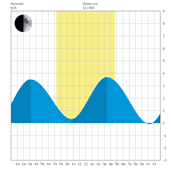 East Creek Route 47 bridge tide chart for Saturday, December 27, 2025