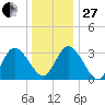 East Creek Route 47 bridge tide chart for Saturday, December 27, 2025