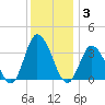 East Creek Route 47 bridge tide chart for Wednesday, December 3, 2025