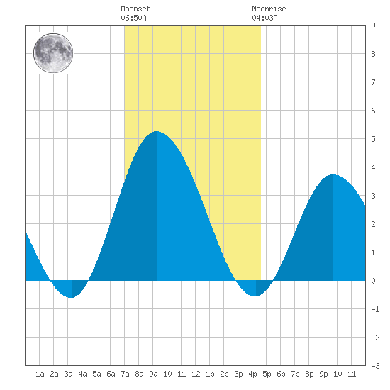 East Creek Route 47 bridge tide chart for Thursday, December 4, 2025