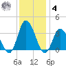 East Creek Route 47 bridge tide chart for Thursday, December 4, 2025