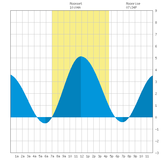 East Creek Route 47 bridge tide chart for Sunday, December 7, 2025