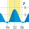 East Creek Route 47 bridge tide chart for Sunday, December 7, 2025