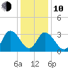 East Creek Route 47 bridge tide chart for Saturday, January 10, 2026