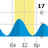 East Creek Route 47 bridge tide chart for Saturday, January 17, 2026
