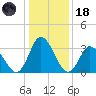 East Creek Route 47 bridge tide chart for Sunday, January 18, 2026