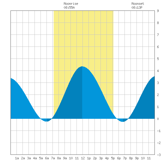East Creek Route 47 bridge tide chart for Wednesday, January 21, 2026