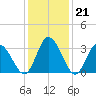 East Creek Route 47 bridge tide chart for Wednesday, January 21, 2026