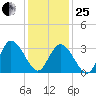 East Creek Route 47 bridge tide chart for Sunday, January 25, 2026