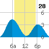 East Creek Route 47 bridge tide chart for Wednesday, January 28, 2026