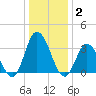 East Creek Route 47 bridge tide chart for Friday, January 2, 2026