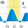 East Creek Route 47 bridge tide chart for Saturday, January 3, 2026