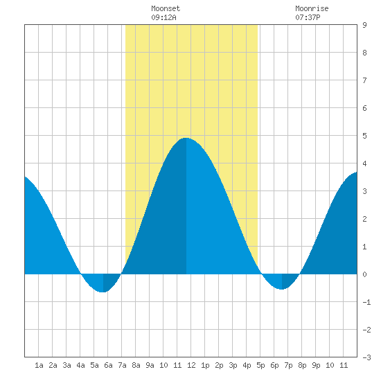 East Creek Route 47 bridge tide chart for Monday, January 5, 2026