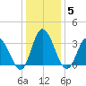 East Creek Route 47 bridge tide chart for Monday, January 5, 2026