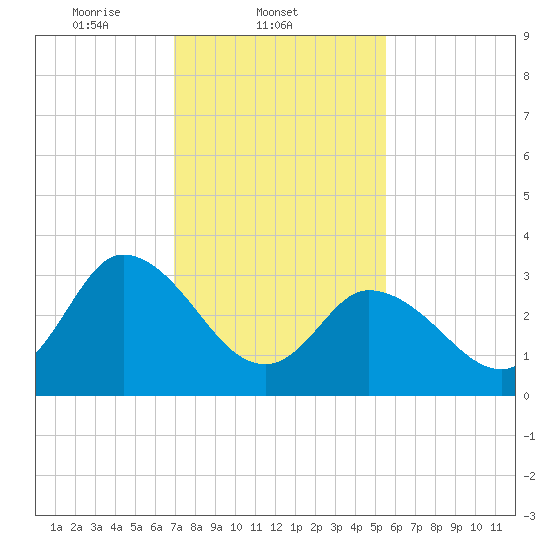 East Creek Route 47 bridge tide chart for Tuesday, February 10, 2026