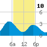 East Creek Route 47 bridge tide chart for Tuesday, February 10, 2026