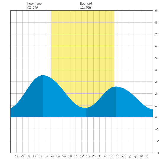 East Creek Route 47 bridge tide chart for Wednesday, February 11, 2026