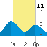 East Creek Route 47 bridge tide chart for Wednesday, February 11, 2026