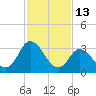 East Creek Route 47 bridge tide chart for Friday, February 13, 2026
