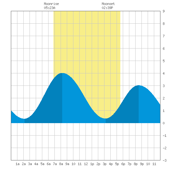 East Creek Route 47 bridge tide chart for Saturday, February 14, 2026