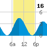 East Creek Route 47 bridge tide chart for Monday, February 16, 2026