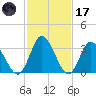 East Creek Route 47 bridge tide chart for Tuesday, February 17, 2026