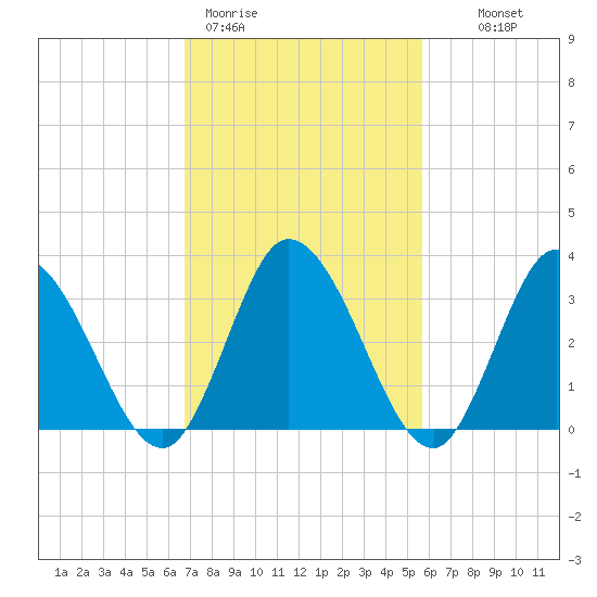 East Creek Route 47 bridge tide chart for Thursday, February 19, 2026