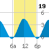 East Creek Route 47 bridge tide chart for Thursday, February 19, 2026