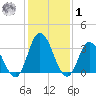East Creek Route 47 bridge tide chart for Sunday, February 1, 2026