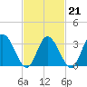 East Creek Route 47 bridge tide chart for Saturday, February 21, 2026