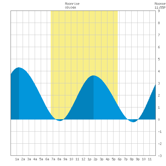 East Creek Route 47 bridge tide chart for Sunday, February 22, 2026