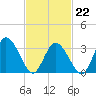 East Creek Route 47 bridge tide chart for Sunday, February 22, 2026