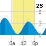 East Creek Route 47 bridge tide chart for Monday, February 23, 2026